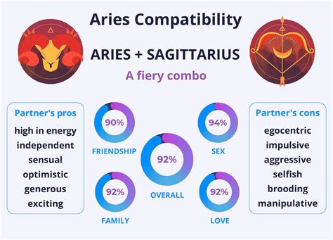 aries and aries compatibility|aries and sagittarius compatibility.